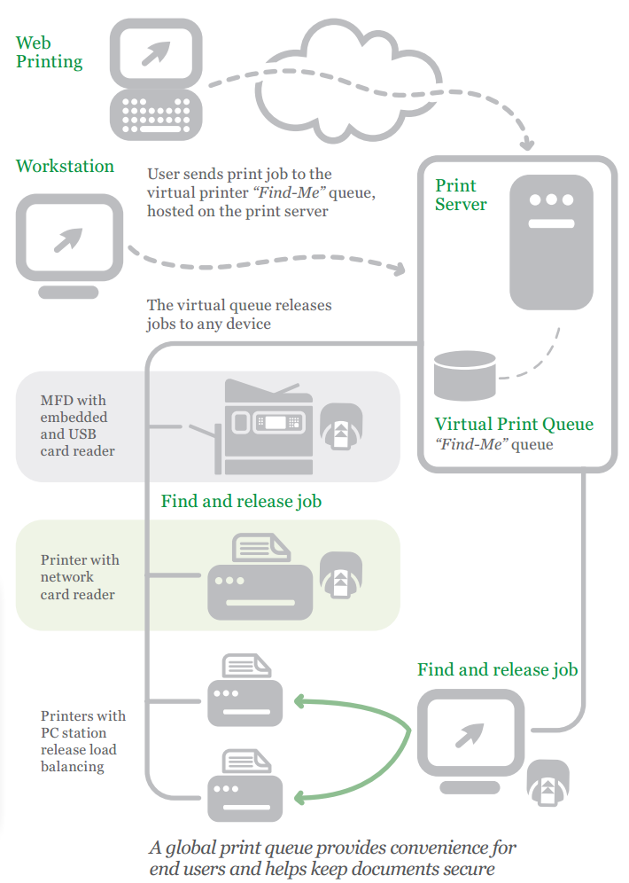 papercut Netprint Solution